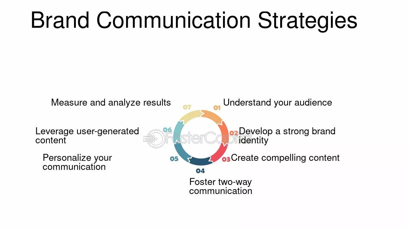 develop brand communication strategy