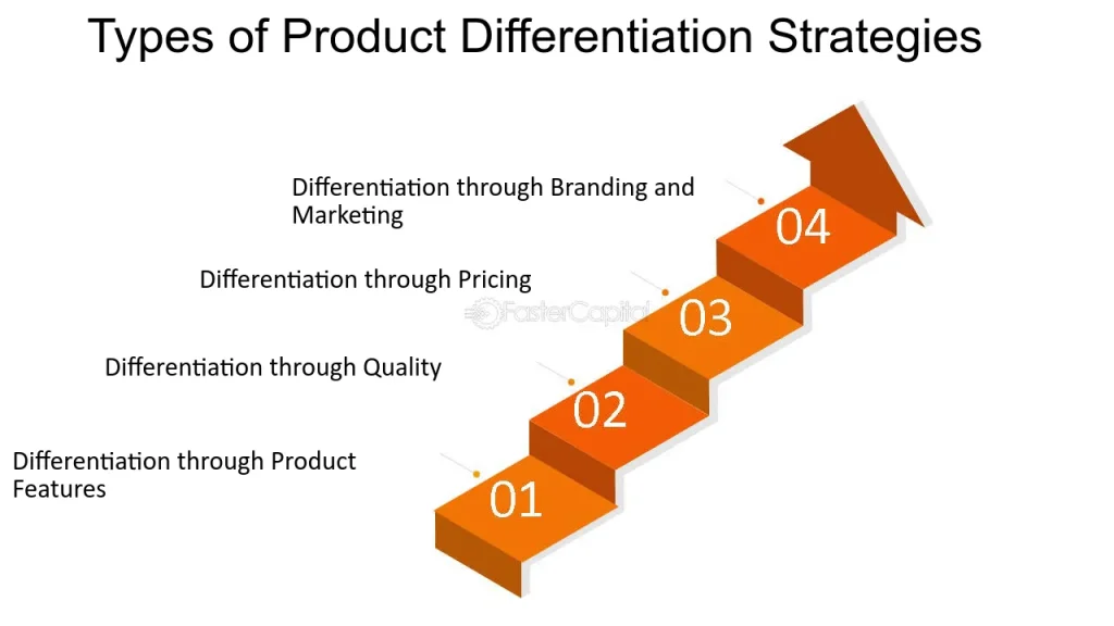 Brand Differentiation Strategies 