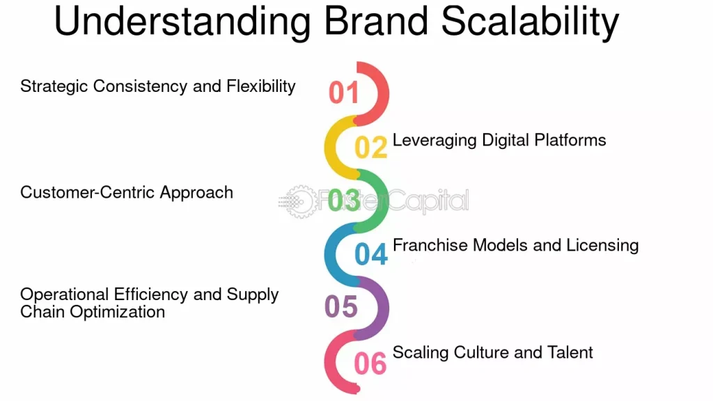 Steps to Create a Consistent and Scalable Brand