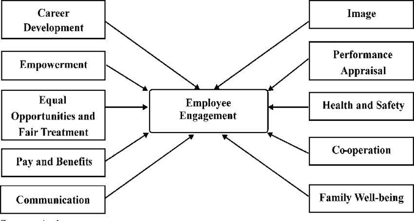 Core Drivers of Employee Brand Engagement