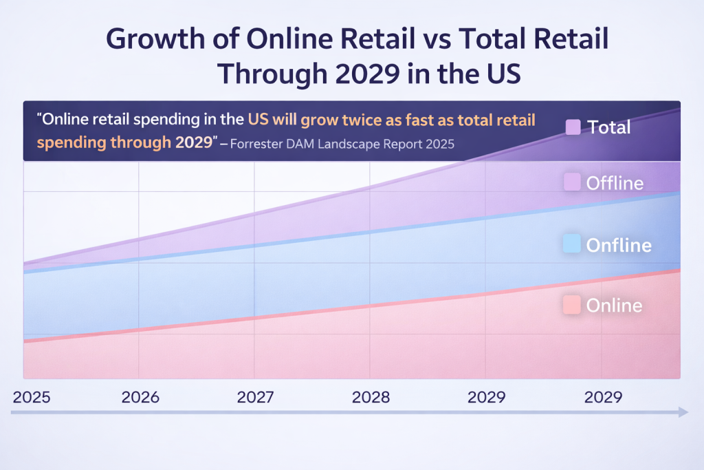 Growth of online retail vs total retail through 2029 in the US