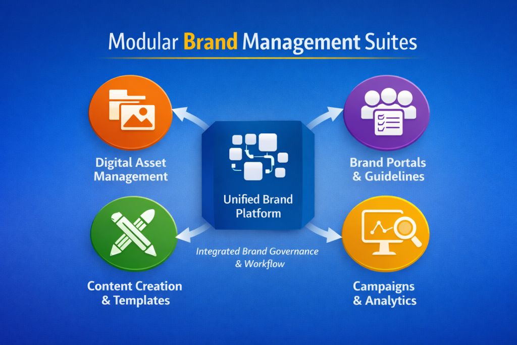 Modular Brand Management Suites