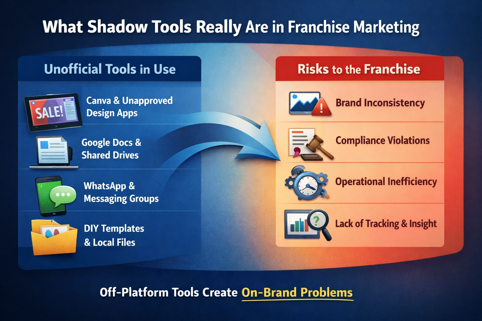 Shadow tools and franchise risks infographic