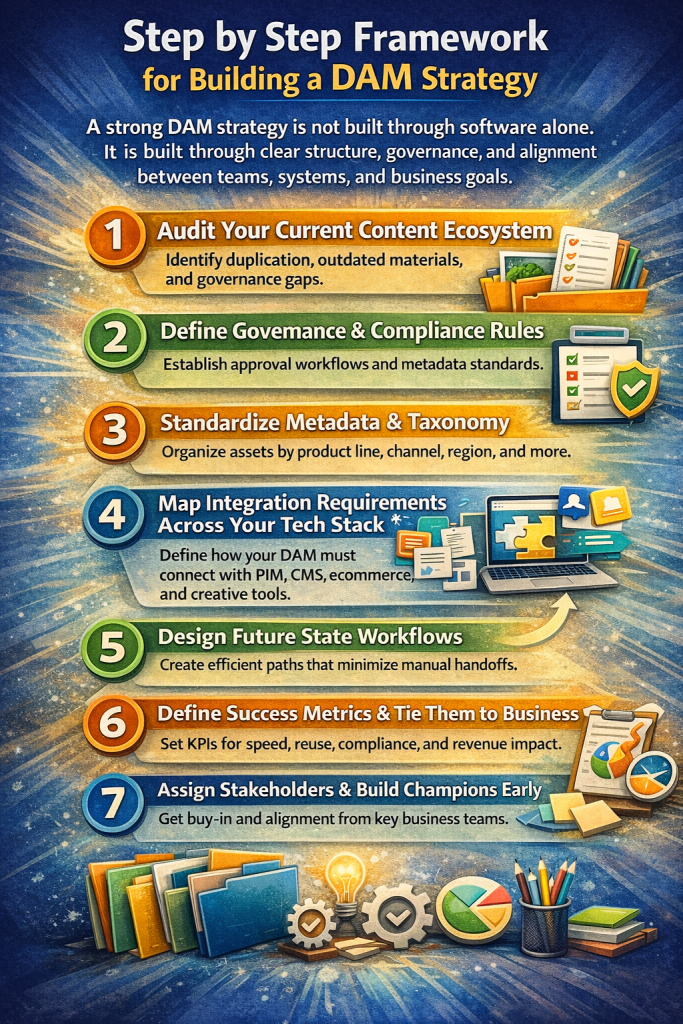 Building a DAM strategy infographic