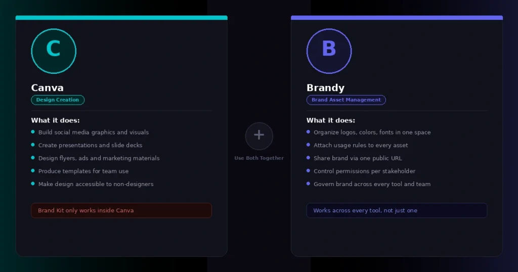canva vs brandy for brand management