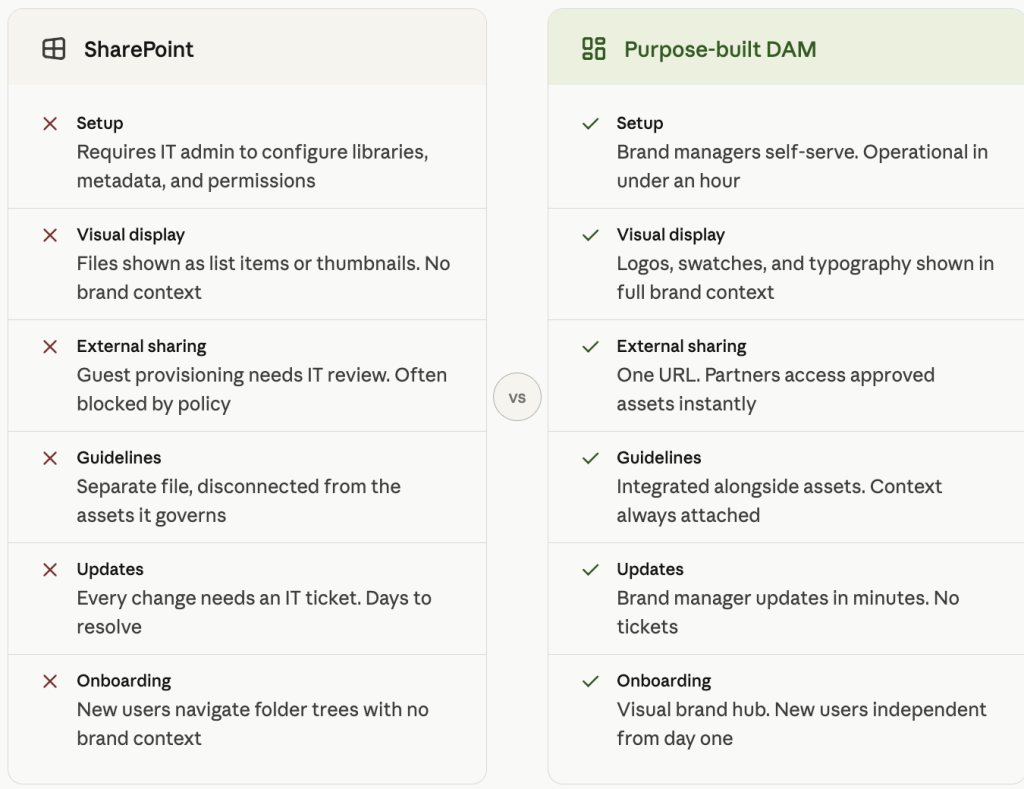 sharepoint vs purpose-built dam